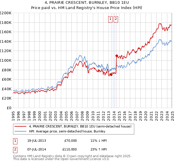 4, PRAIRIE CRESCENT, BURNLEY, BB10 1EU: Price paid vs HM Land Registry's House Price Index