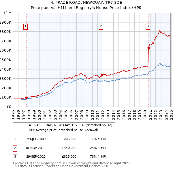 4, PRAZE ROAD, NEWQUAY, TR7 3DE: Price paid vs HM Land Registry's House Price Index