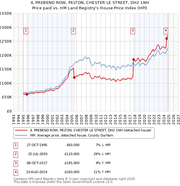 4, PREBEND ROW, PELTON, CHESTER LE STREET, DH2 1NH: Price paid vs HM Land Registry's House Price Index