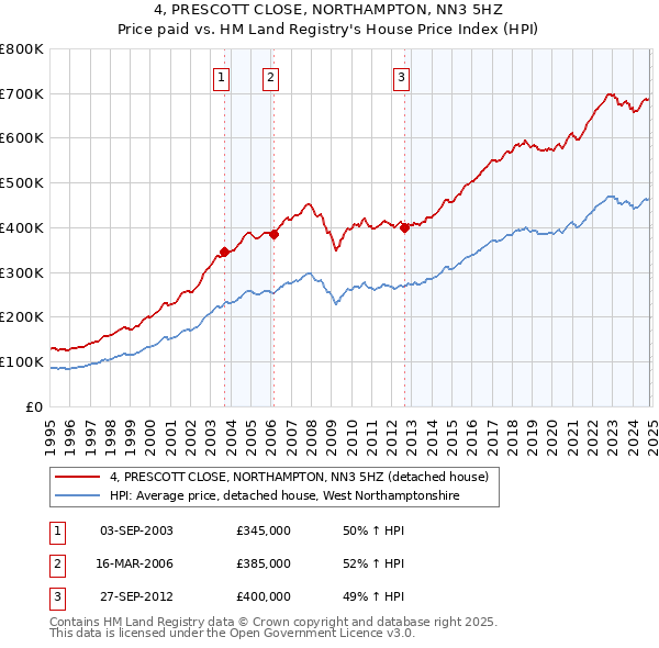 4, PRESCOTT CLOSE, NORTHAMPTON, NN3 5HZ: Price paid vs HM Land Registry's House Price Index