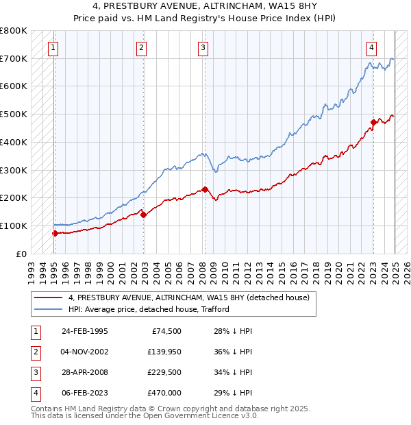 4, PRESTBURY AVENUE, ALTRINCHAM, WA15 8HY: Price paid vs HM Land Registry's House Price Index