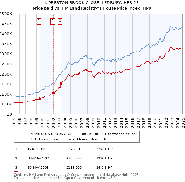 4, PRESTON BROOK CLOSE, LEDBURY, HR8 2FL: Price paid vs HM Land Registry's House Price Index