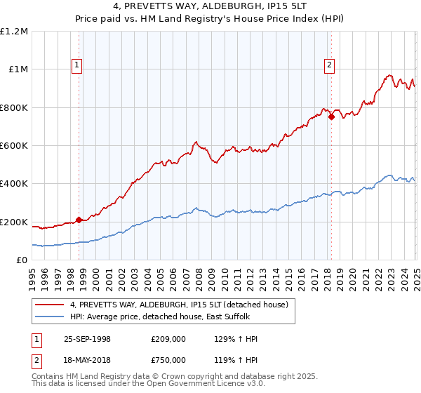 4, PREVETTS WAY, ALDEBURGH, IP15 5LT: Price paid vs HM Land Registry's House Price Index