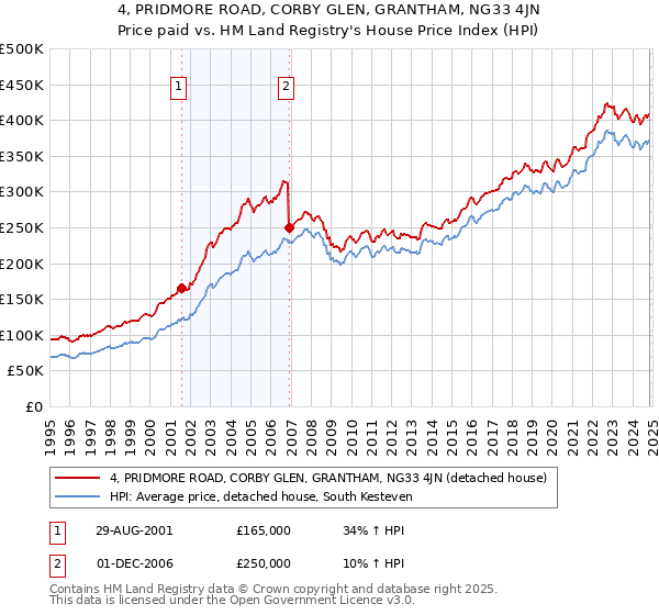 4, PRIDMORE ROAD, CORBY GLEN, GRANTHAM, NG33 4JN: Price paid vs HM Land Registry's House Price Index