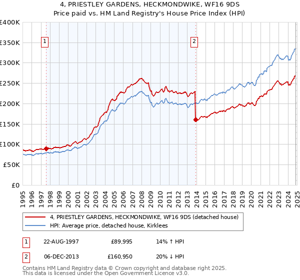 4, PRIESTLEY GARDENS, HECKMONDWIKE, WF16 9DS: Price paid vs HM Land Registry's House Price Index