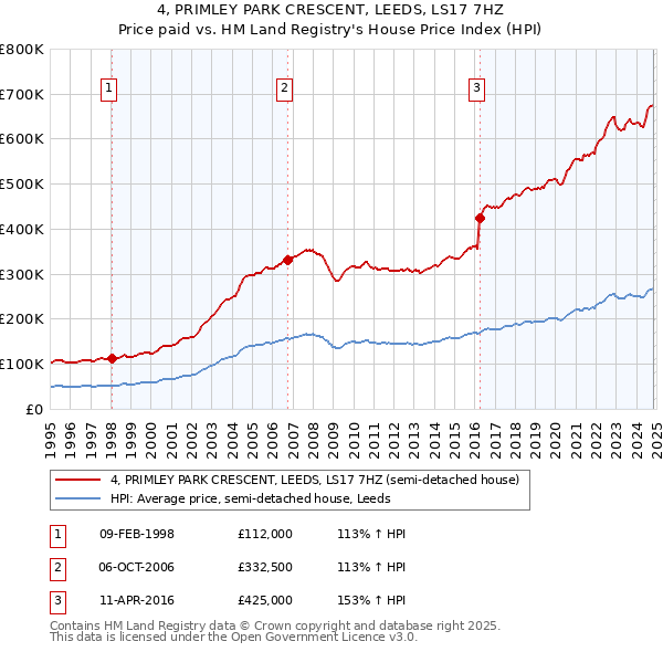 4, PRIMLEY PARK CRESCENT, LEEDS, LS17 7HZ: Price paid vs HM Land Registry's House Price Index