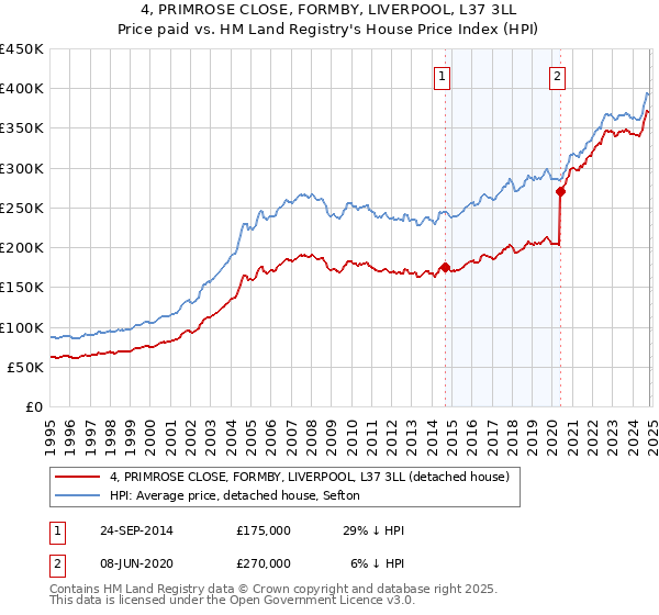 4, PRIMROSE CLOSE, FORMBY, LIVERPOOL, L37 3LL: Price paid vs HM Land Registry's House Price Index