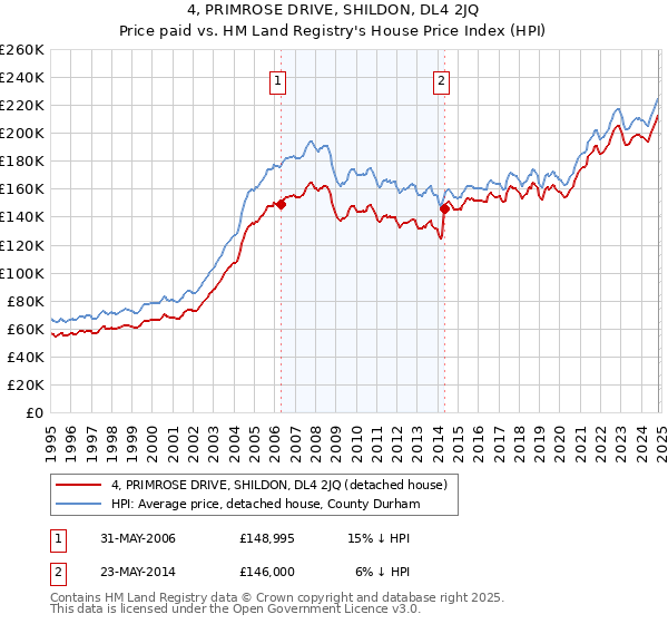 4, PRIMROSE DRIVE, SHILDON, DL4 2JQ: Price paid vs HM Land Registry's House Price Index