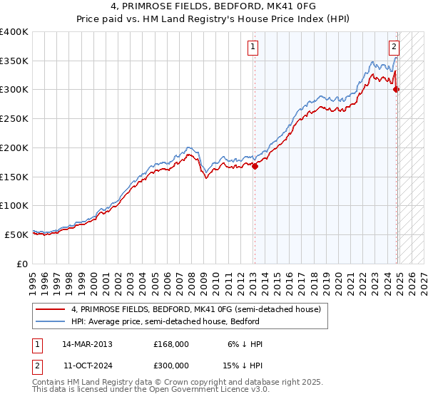 4, PRIMROSE FIELDS, BEDFORD, MK41 0FG: Price paid vs HM Land Registry's House Price Index