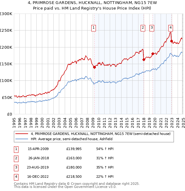 4, PRIMROSE GARDENS, HUCKNALL, NOTTINGHAM, NG15 7EW: Price paid vs HM Land Registry's House Price Index