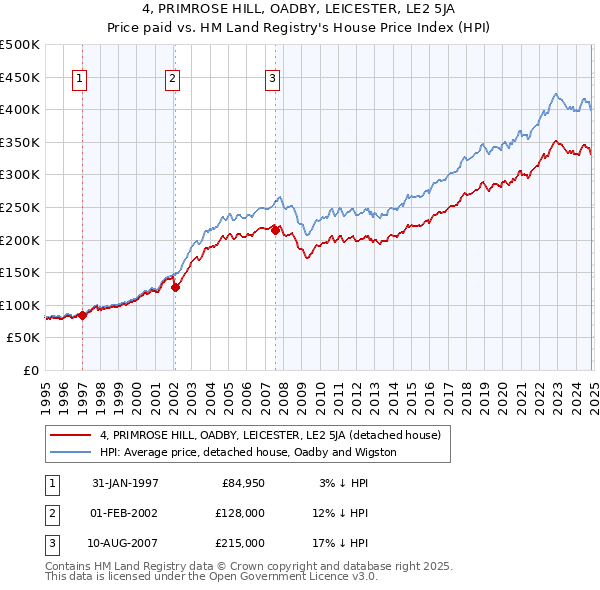 4, PRIMROSE HILL, OADBY, LEICESTER, LE2 5JA: Price paid vs HM Land Registry's House Price Index