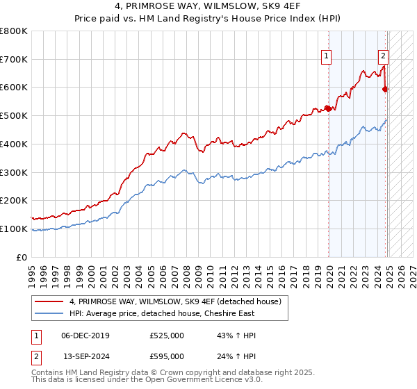 4, PRIMROSE WAY, WILMSLOW, SK9 4EF: Price paid vs HM Land Registry's House Price Index