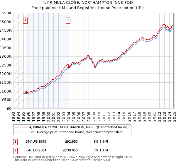 4, PRIMULA CLOSE, NORTHAMPTON, NN3 3QD: Price paid vs HM Land Registry's House Price Index