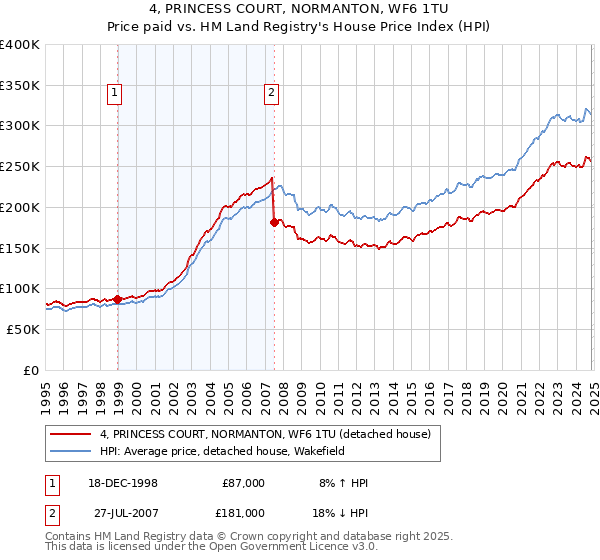 4, PRINCESS COURT, NORMANTON, WF6 1TU: Price paid vs HM Land Registry's House Price Index