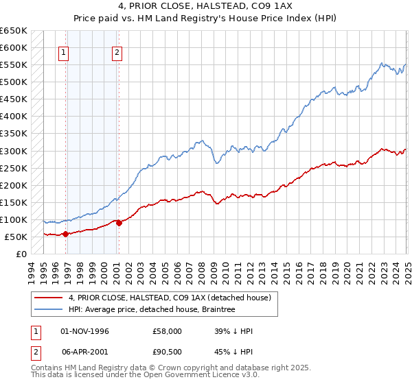 4, PRIOR CLOSE, HALSTEAD, CO9 1AX: Price paid vs HM Land Registry's House Price Index