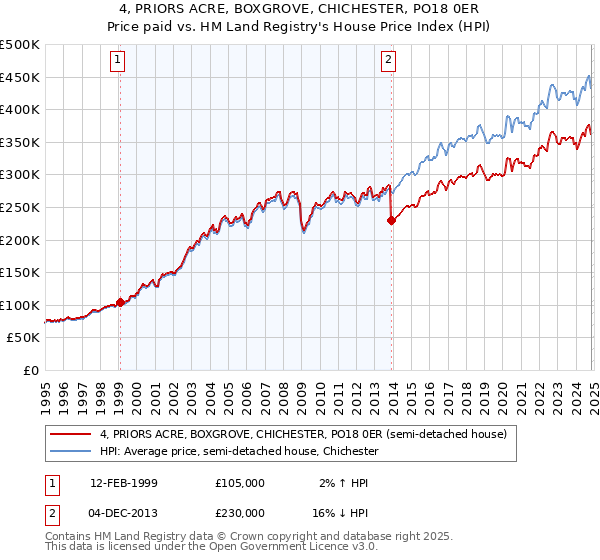 4, PRIORS ACRE, BOXGROVE, CHICHESTER, PO18 0ER: Price paid vs HM Land Registry's House Price Index