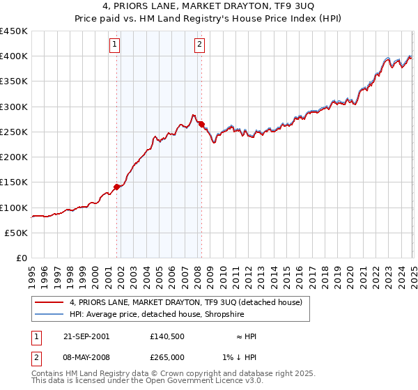 4, PRIORS LANE, MARKET DRAYTON, TF9 3UQ: Price paid vs HM Land Registry's House Price Index