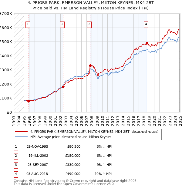 4, PRIORS PARK, EMERSON VALLEY, MILTON KEYNES, MK4 2BT: Price paid vs HM Land Registry's House Price Index