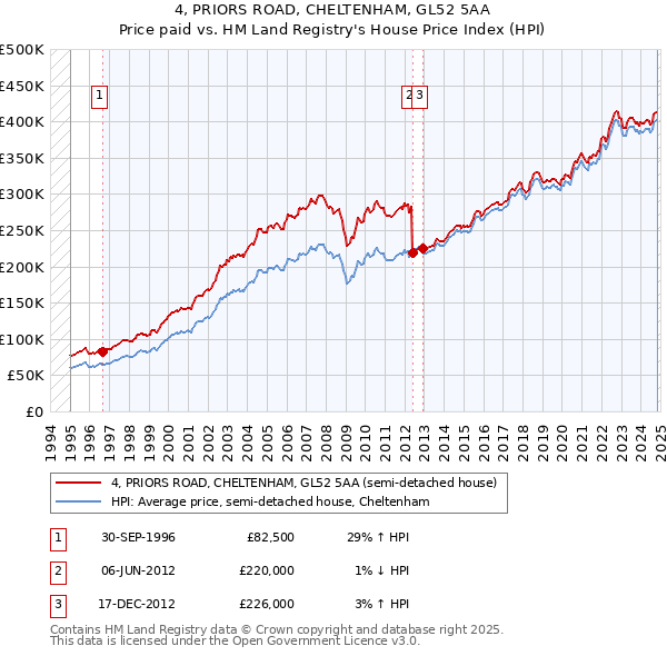 4, PRIORS ROAD, CHELTENHAM, GL52 5AA: Price paid vs HM Land Registry's House Price Index