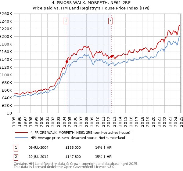 4, PRIORS WALK, MORPETH, NE61 2RE: Price paid vs HM Land Registry's House Price Index