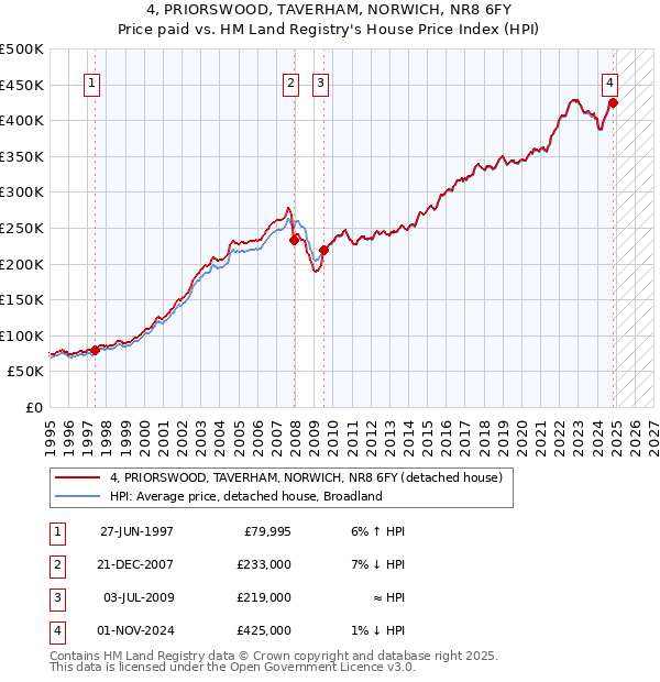 4, PRIORSWOOD, TAVERHAM, NORWICH, NR8 6FY: Price paid vs HM Land Registry's House Price Index