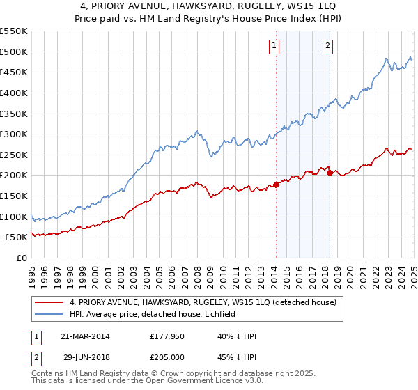 4, PRIORY AVENUE, HAWKSYARD, RUGELEY, WS15 1LQ: Price paid vs HM Land Registry's House Price Index