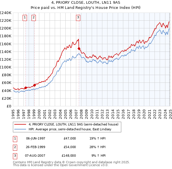 4, PRIORY CLOSE, LOUTH, LN11 9AS: Price paid vs HM Land Registry's House Price Index