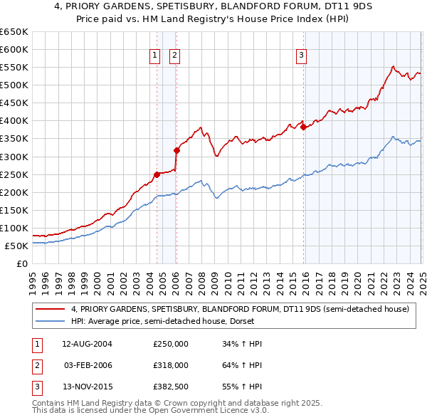 4, PRIORY GARDENS, SPETISBURY, BLANDFORD FORUM, DT11 9DS: Price paid vs HM Land Registry's House Price Index