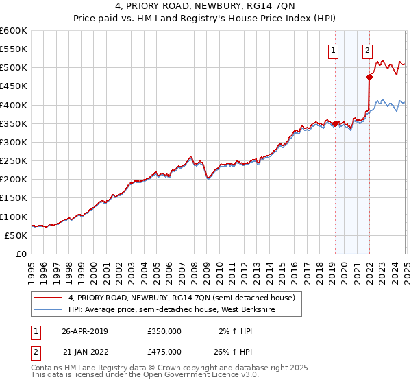 4, PRIORY ROAD, NEWBURY, RG14 7QN: Price paid vs HM Land Registry's House Price Index