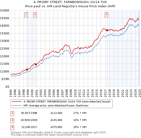 4, PRIORY STREET, FARNBOROUGH, GU14 7HX: Price paid vs HM Land Registry's House Price Index