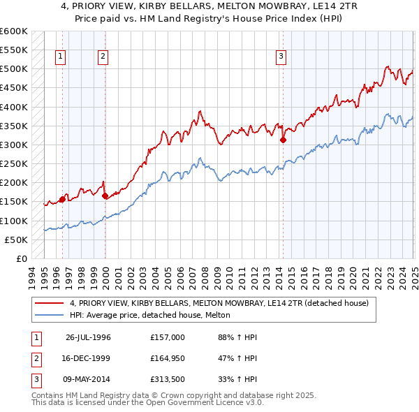 4, PRIORY VIEW, KIRBY BELLARS, MELTON MOWBRAY, LE14 2TR: Price paid vs HM Land Registry's House Price Index