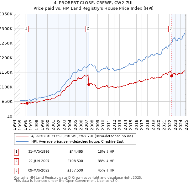 4, PROBERT CLOSE, CREWE, CW2 7UL: Price paid vs HM Land Registry's House Price Index