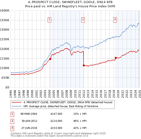 4, PROSPECT CLOSE, SWINEFLEET, GOOLE, DN14 8FB: Price paid vs HM Land Registry's House Price Index