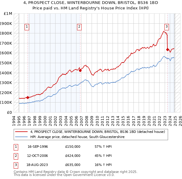 4, PROSPECT CLOSE, WINTERBOURNE DOWN, BRISTOL, BS36 1BD: Price paid vs HM Land Registry's House Price Index