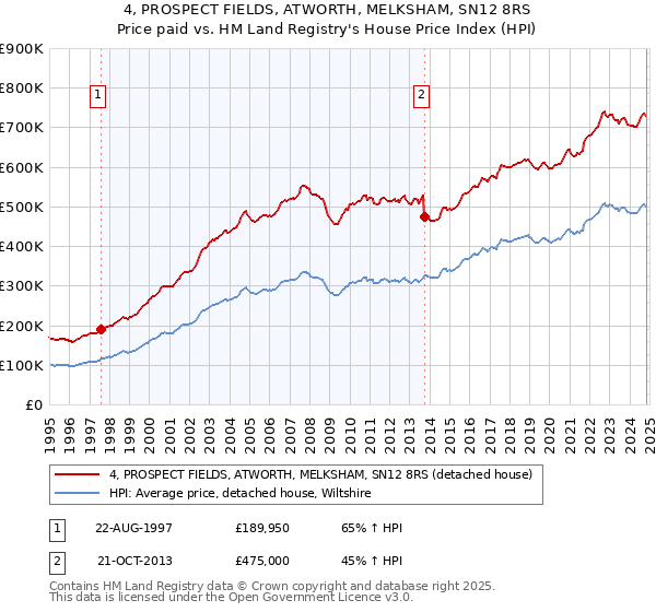 4, PROSPECT FIELDS, ATWORTH, MELKSHAM, SN12 8RS: Price paid vs HM Land Registry's House Price Index