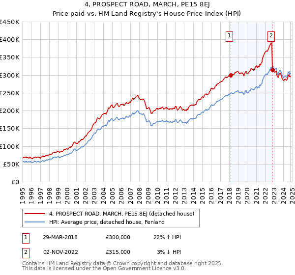 4, PROSPECT ROAD, MARCH, PE15 8EJ: Price paid vs HM Land Registry's House Price Index