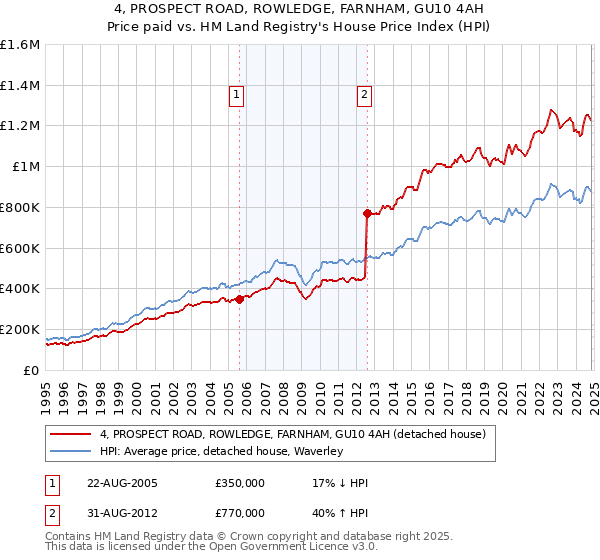 4, PROSPECT ROAD, ROWLEDGE, FARNHAM, GU10 4AH: Price paid vs HM Land Registry's House Price Index