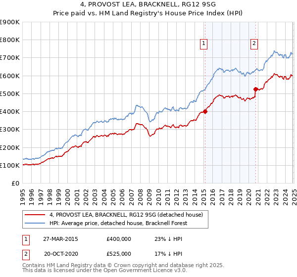 4, PROVOST LEA, BRACKNELL, RG12 9SG: Price paid vs HM Land Registry's House Price Index