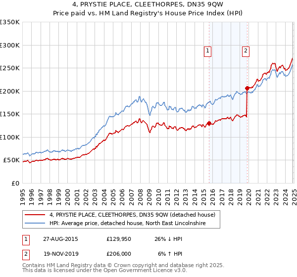 4, PRYSTIE PLACE, CLEETHORPES, DN35 9QW: Price paid vs HM Land Registry's House Price Index