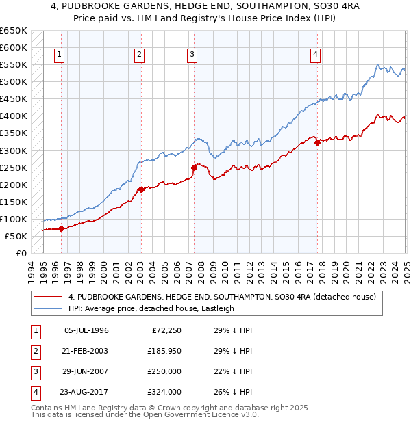 4, PUDBROOKE GARDENS, HEDGE END, SOUTHAMPTON, SO30 4RA: Price paid vs HM Land Registry's House Price Index