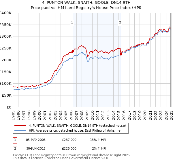 4, PUNTON WALK, SNAITH, GOOLE, DN14 9TH: Price paid vs HM Land Registry's House Price Index