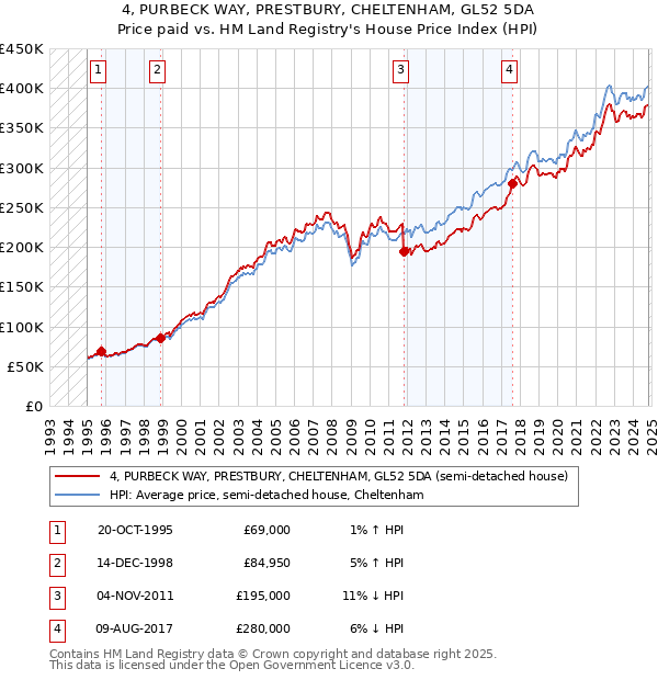 4, PURBECK WAY, PRESTBURY, CHELTENHAM, GL52 5DA: Price paid vs HM Land Registry's House Price Index