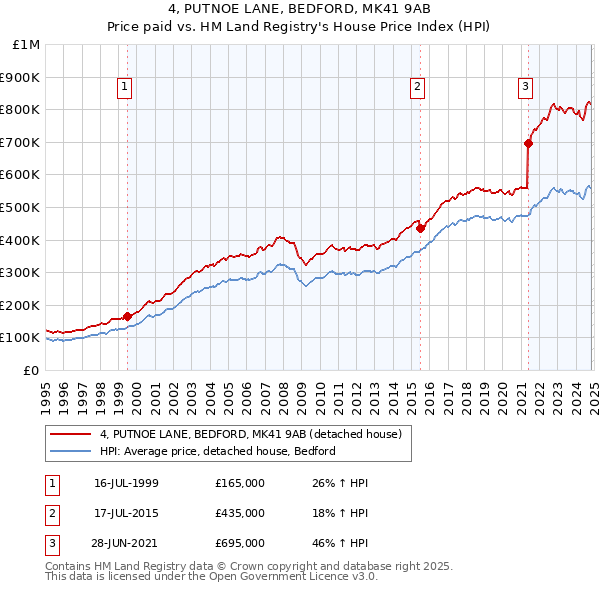 4, PUTNOE LANE, BEDFORD, MK41 9AB: Price paid vs HM Land Registry's House Price Index