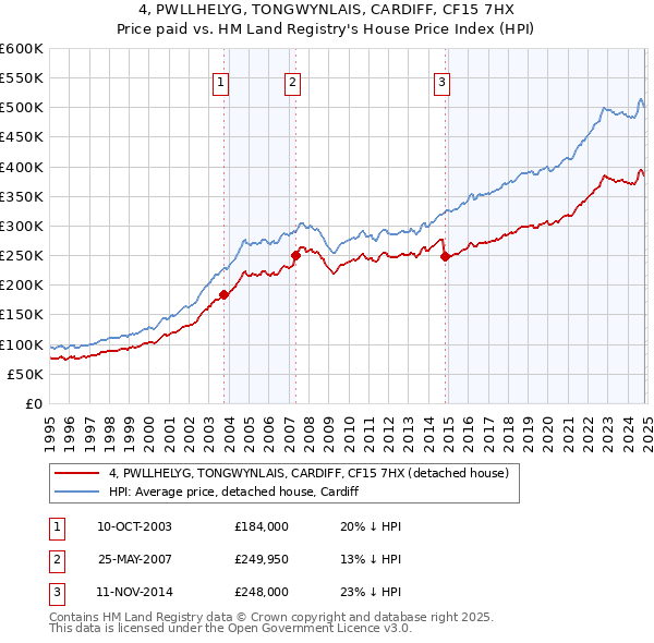 4, PWLLHELYG, TONGWYNLAIS, CARDIFF, CF15 7HX: Price paid vs HM Land Registry's House Price Index