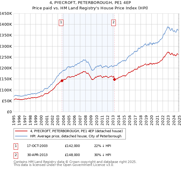 4, PYECROFT, PETERBOROUGH, PE1 4EP: Price paid vs HM Land Registry's House Price Index