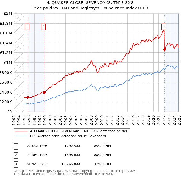 4, QUAKER CLOSE, SEVENOAKS, TN13 3XG: Price paid vs HM Land Registry's House Price Index