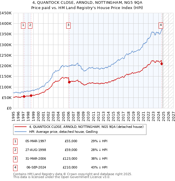 4, QUANTOCK CLOSE, ARNOLD, NOTTINGHAM, NG5 9QA: Price paid vs HM Land Registry's House Price Index