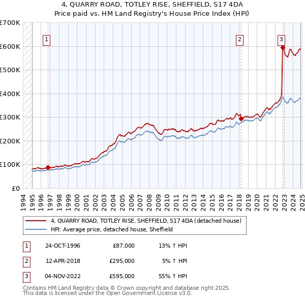 4, QUARRY ROAD, TOTLEY RISE, SHEFFIELD, S17 4DA: Price paid vs HM Land Registry's House Price Index