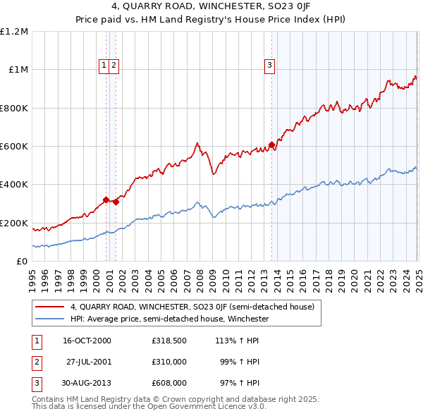 4, QUARRY ROAD, WINCHESTER, SO23 0JF: Price paid vs HM Land Registry's House Price Index