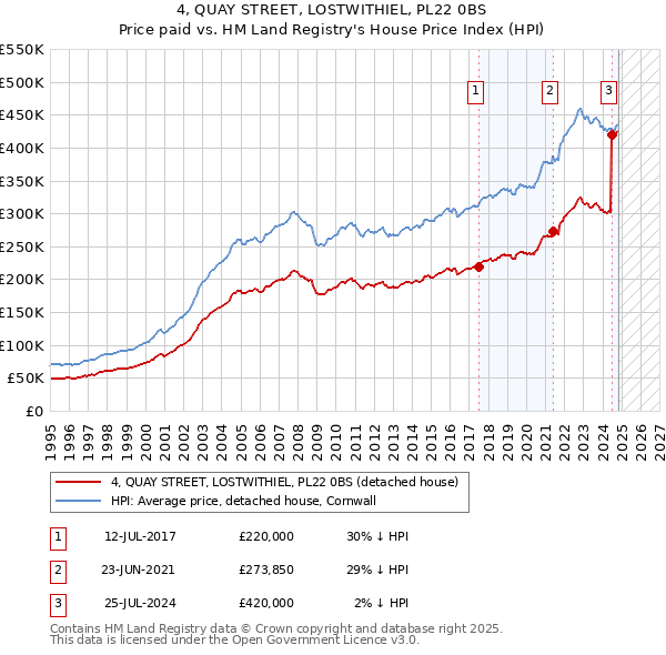 4, QUAY STREET, LOSTWITHIEL, PL22 0BS: Price paid vs HM Land Registry's House Price Index